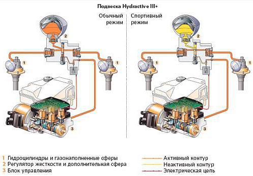 zawieszenie hydropneumatyczne citroen