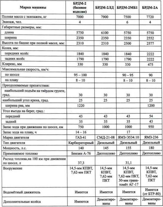 бронирана машина брдм 2 характеристики