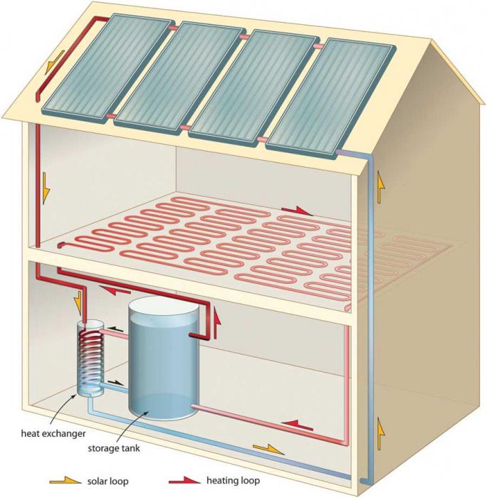 Colectoare solare de vid DIY pentru încălzirea locuințelor 