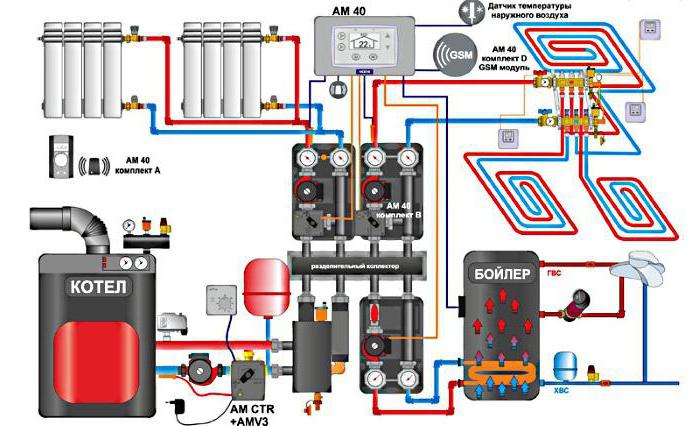 gsm control de caldera de calentamiento