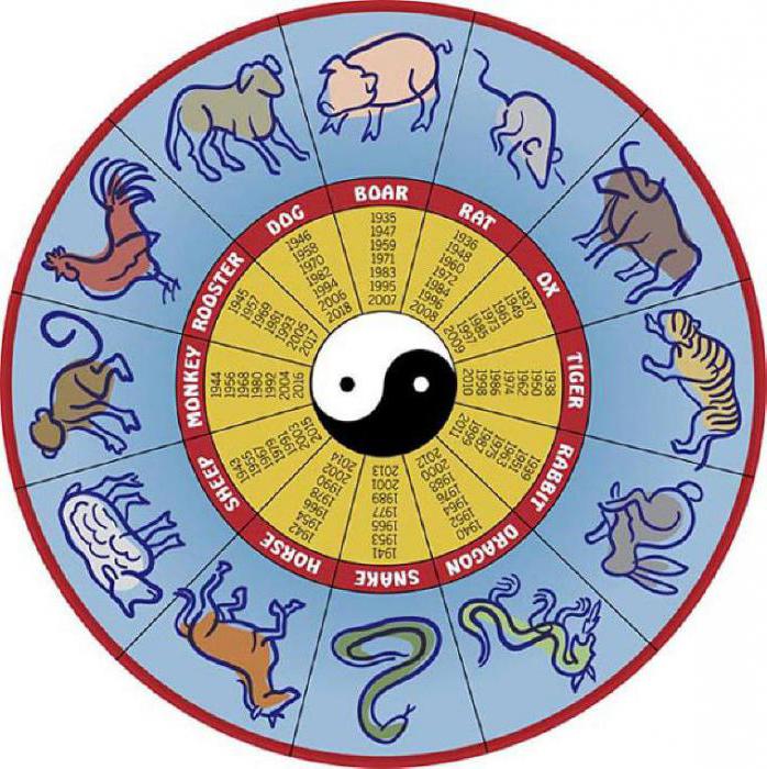 zmajski horoskop