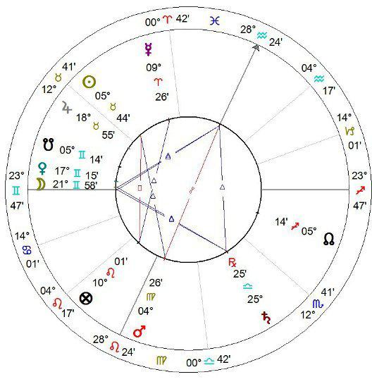 astrologi efter födelsedatum 