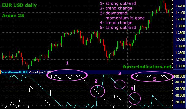 Forex-Indikatoren