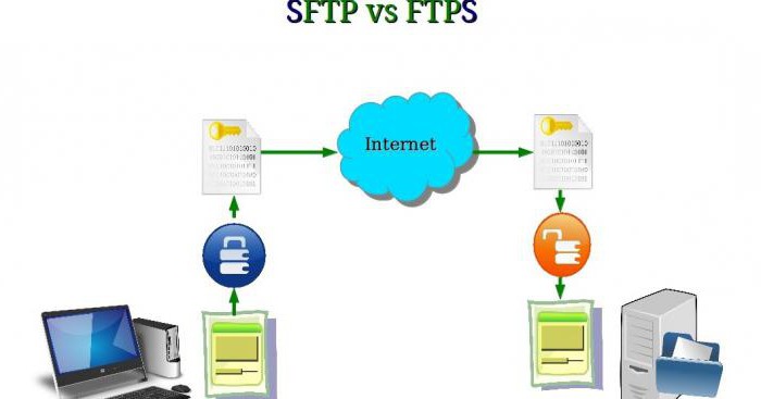 ftps or sftp
