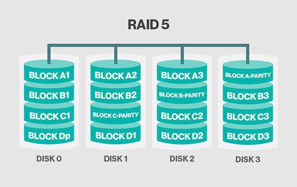 disk arrays raid typer af opgave