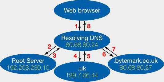 DNS-Server antwortet nicht, was zu tun ist 