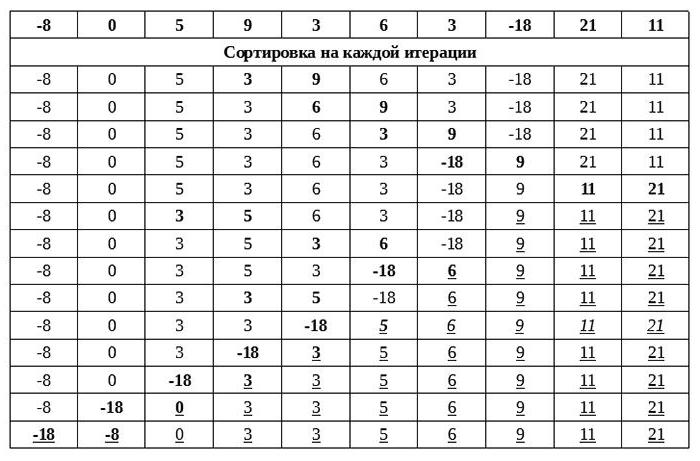 алгоритъм за сортиране на балончета