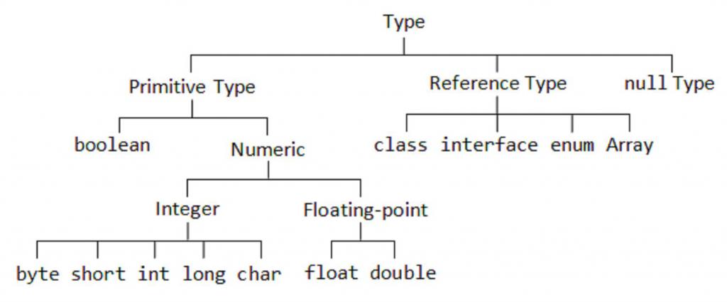 tipos em java