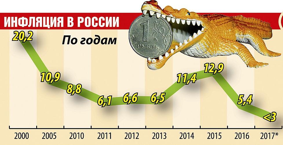 mudança da inflação na Rússia