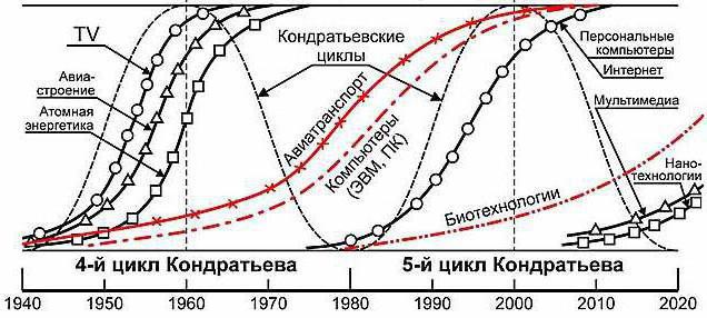  продължителност на цикъла на кича