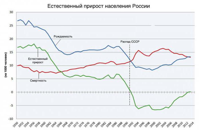 natural decline in the population of Russia