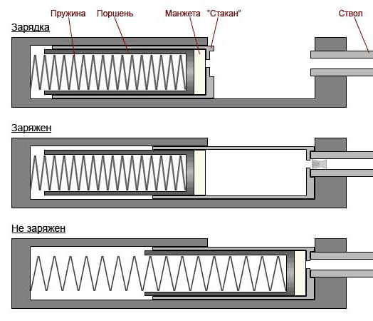 пневматични бутала пружинно бутало 