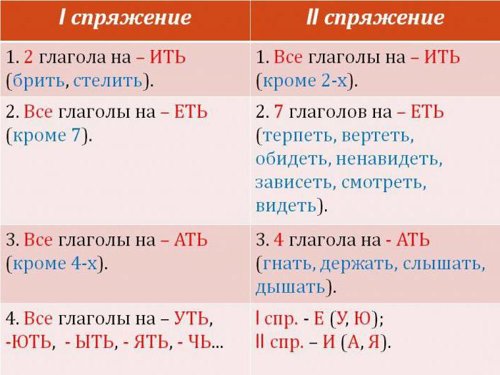 два дієвідміни дієслова