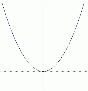 Como encontrar o vértice de uma parábola
