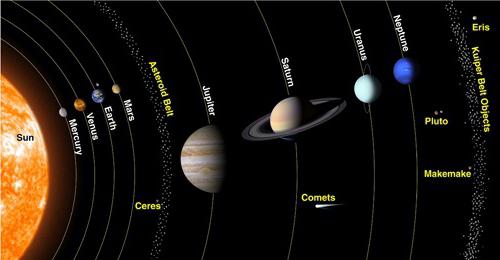 Astronomie. Les planètes du système solaire