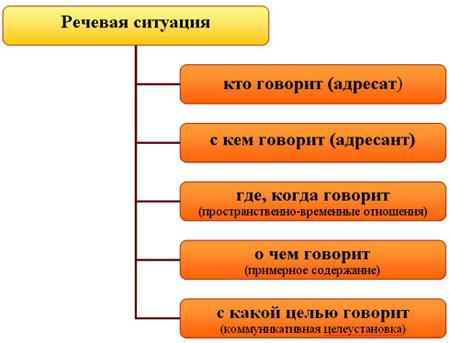 formula govorne situacije