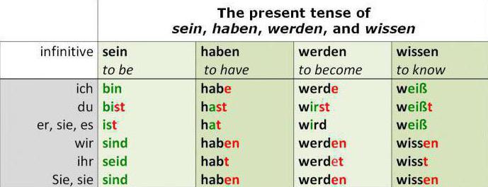 declinarea verbului german sein
