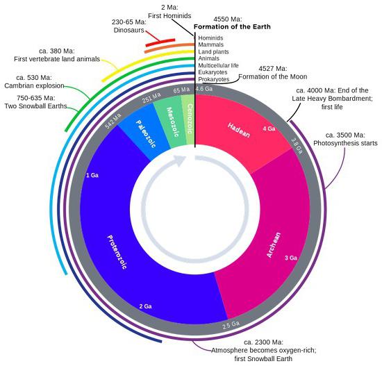 échelle géochronologique stratigraphique