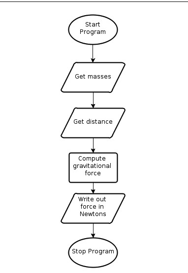 vývojový diagram programu 
