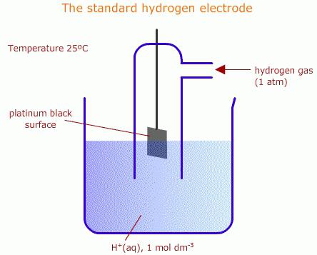 potencial de electrodo de hidrógeno