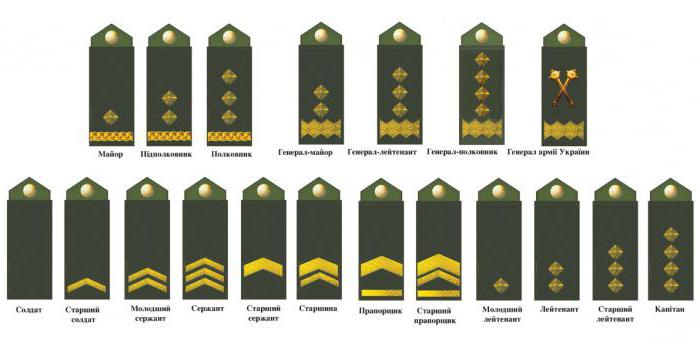 процедура за присвояване на военни звания в Украйна