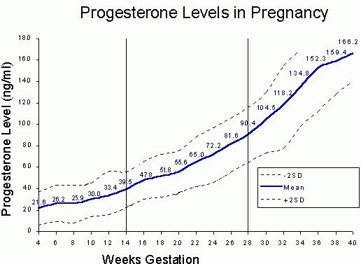 haftalık gebelik progesteron