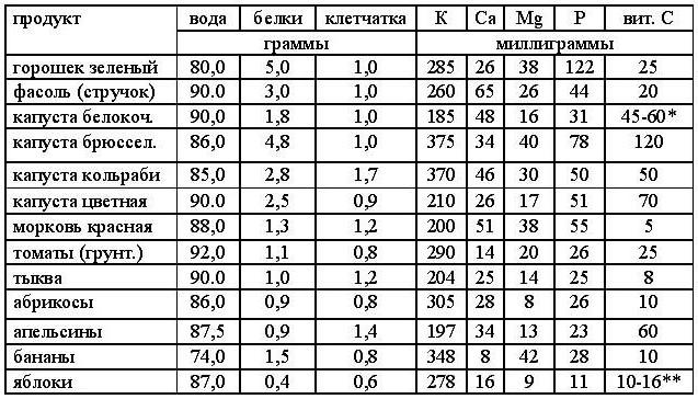 stol s visokoproteinskom hranom 